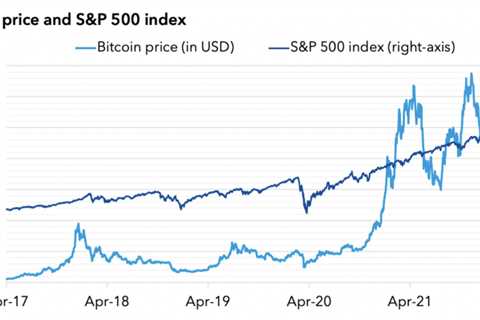 Bitcoin and stocks are increasingly moving together, ramping up contagion risks across markets,..