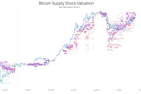 「保守的」なビットコイン指標から、少なくともBTCは55000ドルに？＝ウィリー・ウー氏