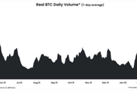 Bitcoin Trading Volume Continues To Remain At Low Levels