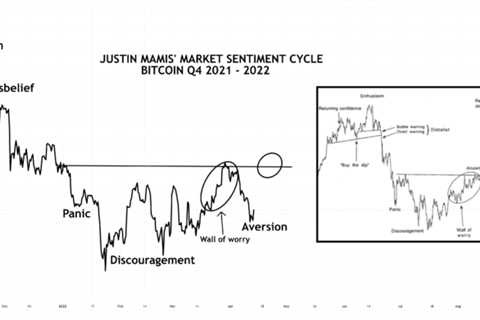 Bitcoin Mimics Textbook Market Sentiment Cycle, What Happens When Confidence Returns?