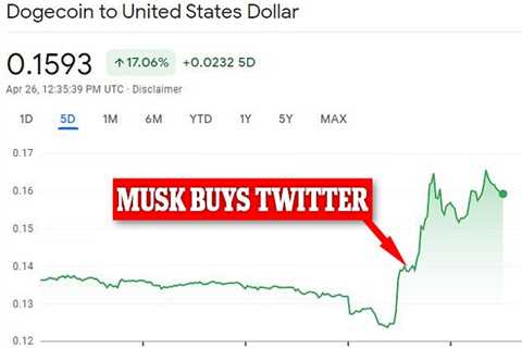 Dogecoin jumped 40% after Elon Musk sealed $44 billion Twitter deal