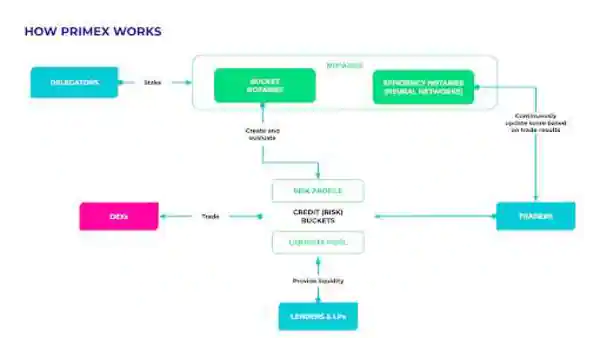 Primex Finance: Bring prime brokerage tools to the blockchain