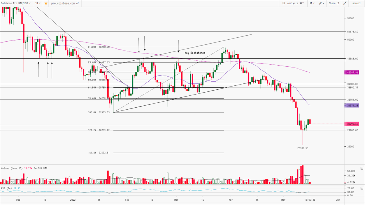 Bitcoin Technical Analysis Report | 16th-May-2022