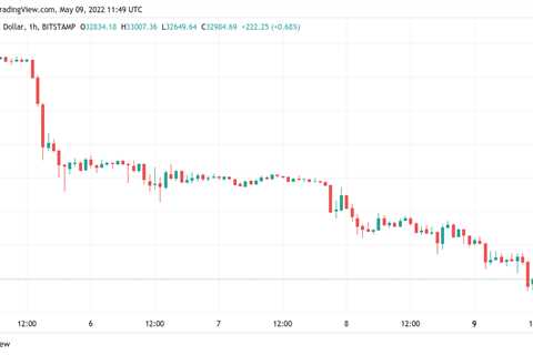 Bitcoin sets news 2022 lows as analyst says trip to $24K realized price ‘entirely possible’