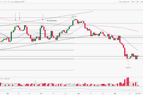 Crypto Technical Analysis Report | 20th-May-2022