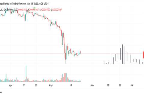 Investors are unhappy as the Shiba Inu price continues to decay - Shiba Inu Market News