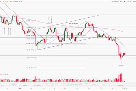 Bitcoin Technical Analysis Report | 16th-May-2022 