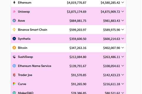 DeFi summer 3.0? Uniswap overtakes Ethereum on fees, DeFi outperforms