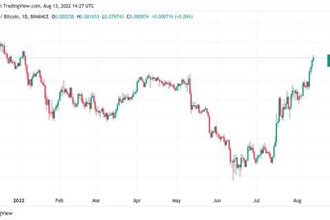 Ethereum hits 8-month highs in BTC as money heads for ‘riskier’ altcoins