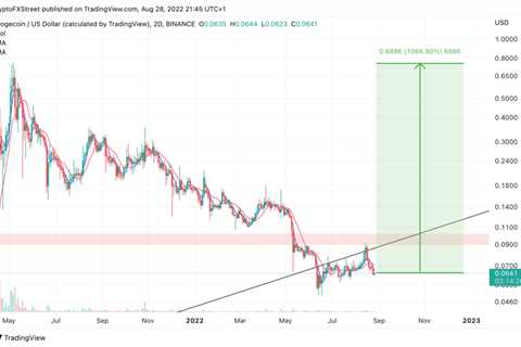 The all-time high is now a 10x above the current DOGE price