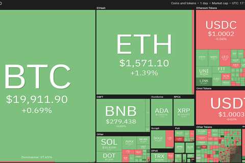 A range-break from Bitcoin could trigger buying in ADA, ATOM, FIL and EOS this week