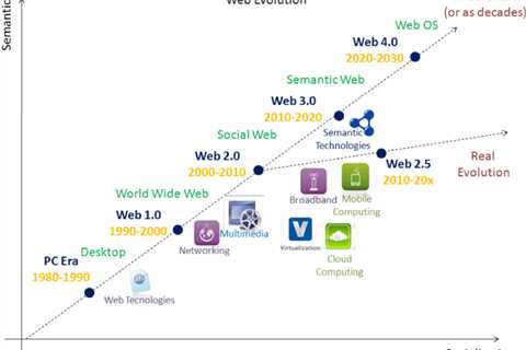 Differences Between Web 1.0, Web 2.0, and Web 3.0