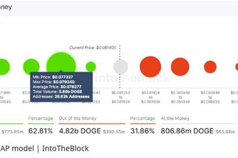 Why DOGE price nearly doubled in thirty days, what next?