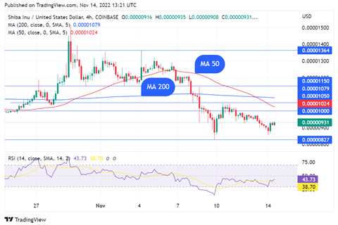 Shiba Inu Price Drops 24% Within a Week as Death Cross Forms - Shiba Inu Market News