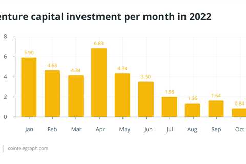 Blockchain VC funding halves in October despite some strong raises