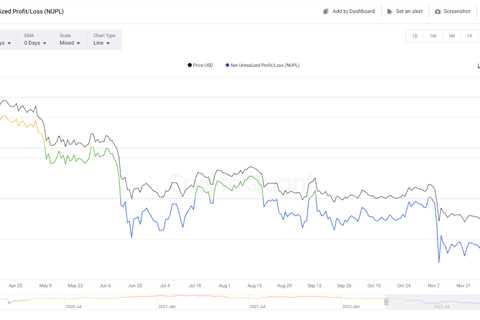 Realized losses from FTX collapse peaked at $9B, far below earlier crises