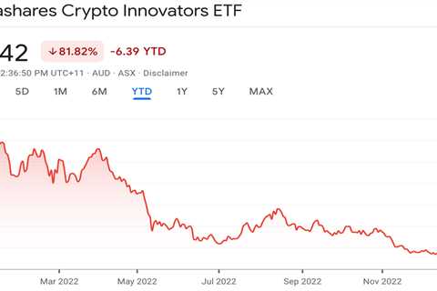 Two crypto-related ETFs were the worst-performing in Australia for 2022