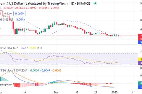 Dogecoin price analysis: DOGE retraces towards $0.06995 following a brief selling spree