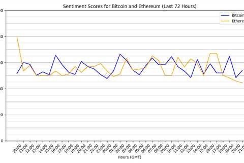 The sentiment of Bitcoin and Ethereum over the past hour:  Bitcoin:…