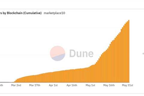 🟠 Unique Users on #bitcoin #Ordinals #BRC20 Marketplaces:  🔶 01/03 - Users:…