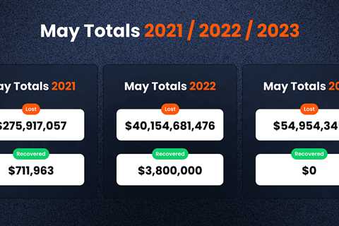 REPORT: $55M Lost in Crypto in May in 2023