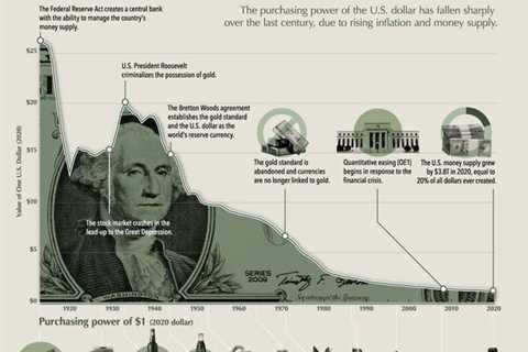 Purchasing Power of the U.S. Dollar Over Time