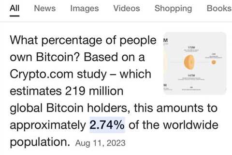 Only 2.74% of the world population own Bitcoin.