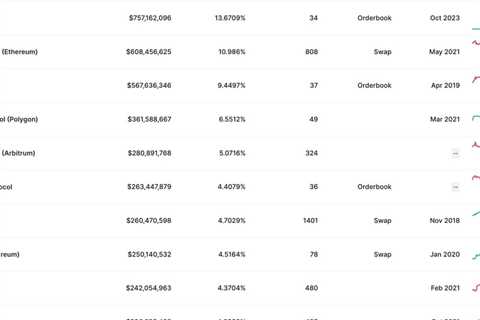 dYdX Tops Uniswap as Largest DEX by Volume