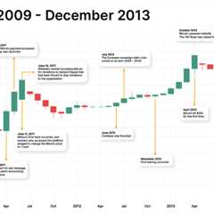 Bitcoin Price History: 2009 - 2023