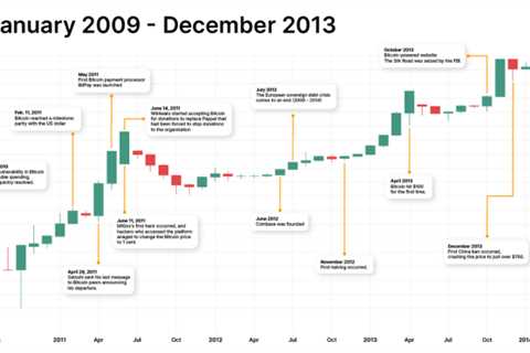 Bitcoin Price History: 2009 - 2023