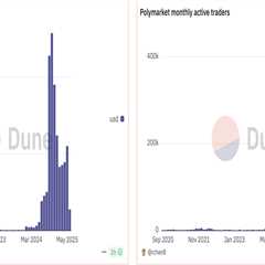 Polymarket Partners with X, Sees Surge in Trading Volume Despite User Drop